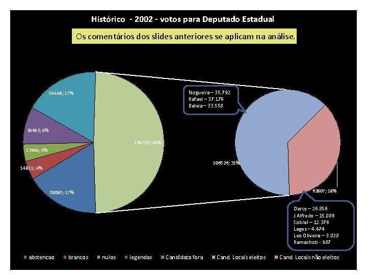 Histórico - 2002 - votos para Deputado Estadual Os comentários dos slides anteriores se