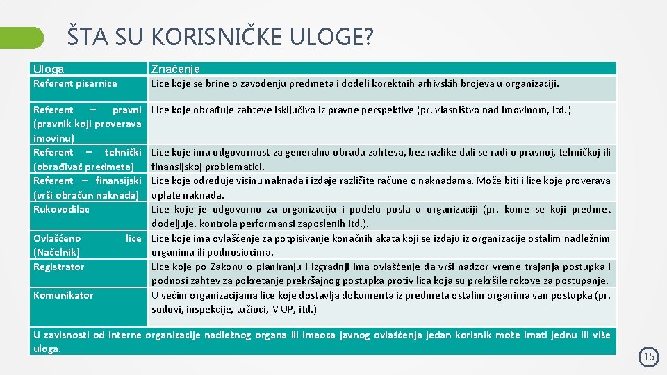 ŠTA SU KORISNIČKE ULOGE? Uloga Referent pisarnice Značenje Lice koje se brine o zavođenju