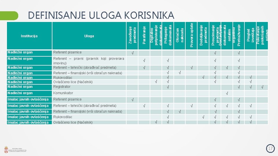 Nadležni organ Referent pisarnice Nadležni organ Referent – pravni (pravnik koji proverava imovinu) Referent