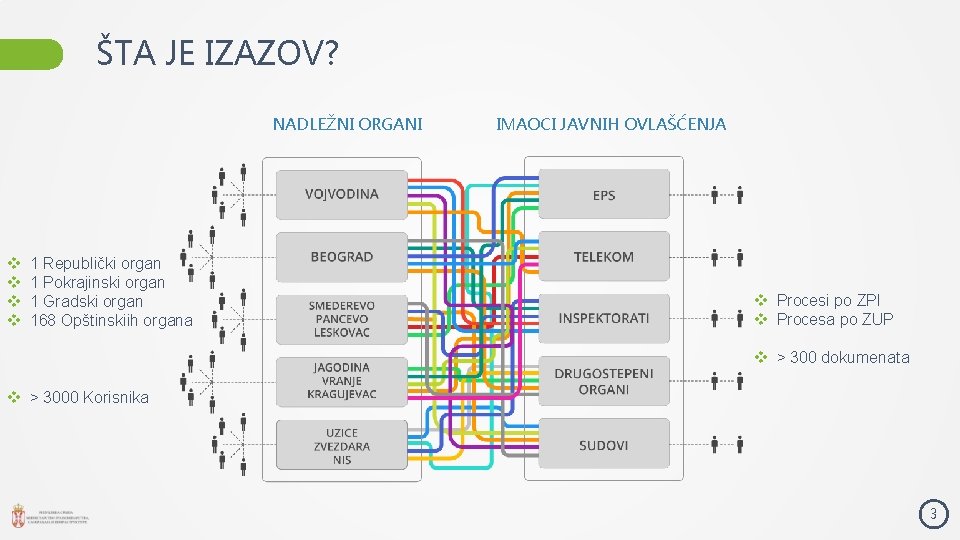 ŠTA JE IZAZOV? NADLEŽNI ORGANI v v 1 Republički organ 1 Pokrajinski organ 1