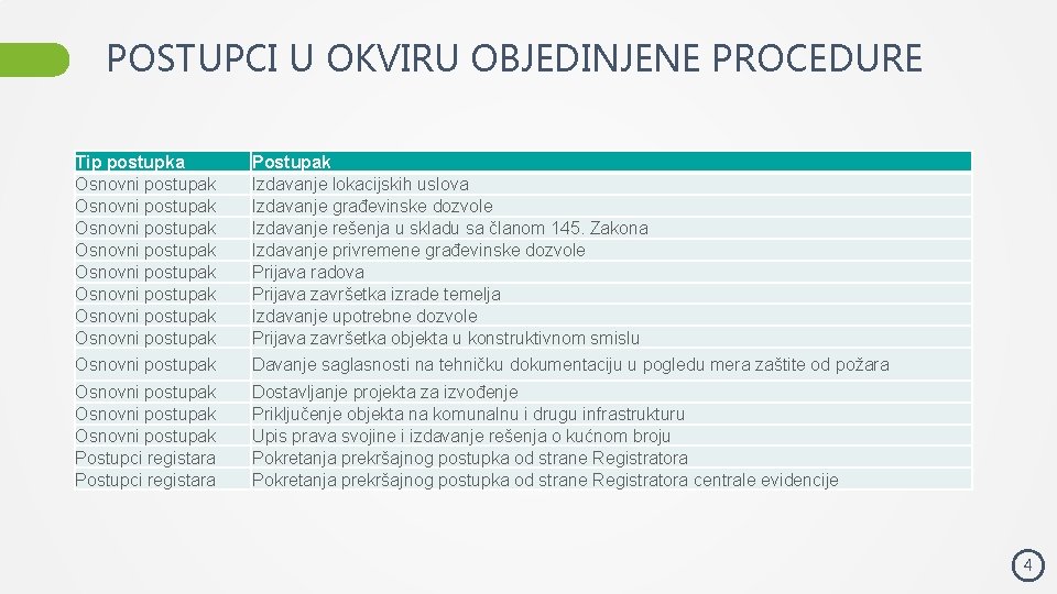 POSTUPCI U OKVIRU OBJEDINJENE PROCEDURE Tip postupka Osnovni postupak Osnovni postupak Postupak Izdavanje lokacijskih