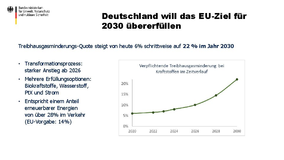 Deutschland will das EU-Ziel für 2030 übererfüllen Treibhausgasminderungs-Quote steigt von heute 6% schrittweise auf