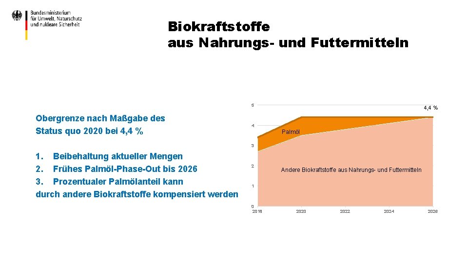 Biokraftstoffe aus Nahrungs- und Futtermitteln 5 Obergrenze nach Maßgabe des Status quo 2020 bei