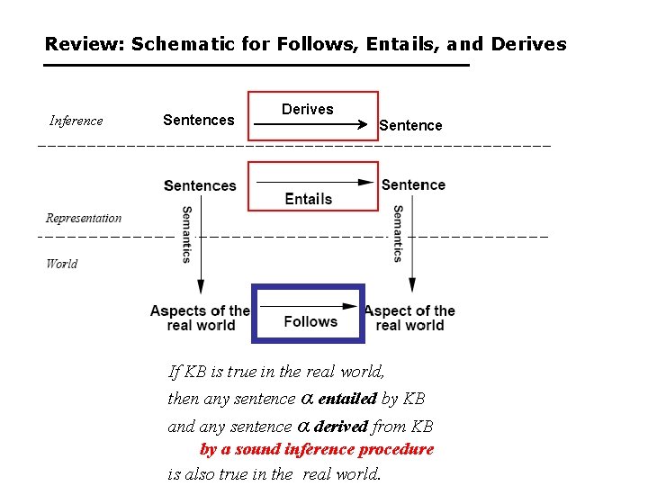 Review: Schematic for Follows, Entails, and Derives Inference Sentences Derives Sentence If KB is