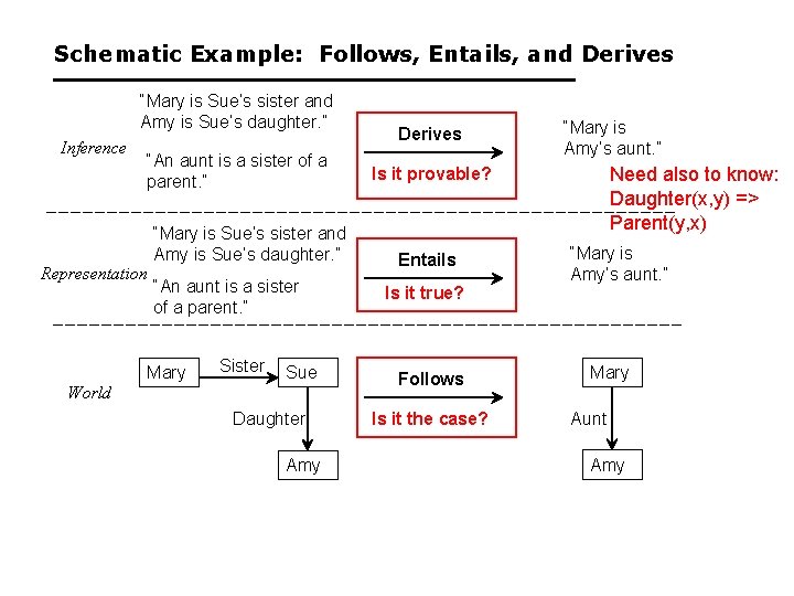 Schematic Example: Follows, Entails, and Derives “Mary is Sue’s sister and Amy is Sue’s