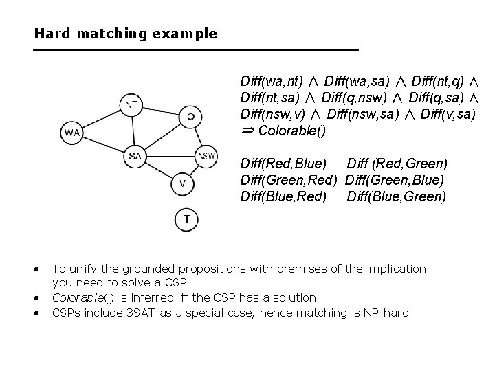 Hard matching example Diff(wa, nt) ∧ Diff(wa, sa) ∧ Diff(nt, q) ∧ Diff(nt, sa)