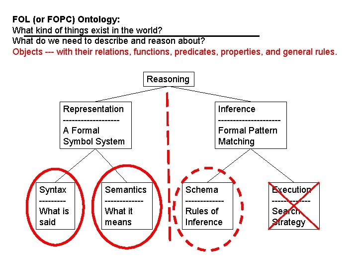 FOL (or FOPC) Ontology: What kind of things exist in the world? What do