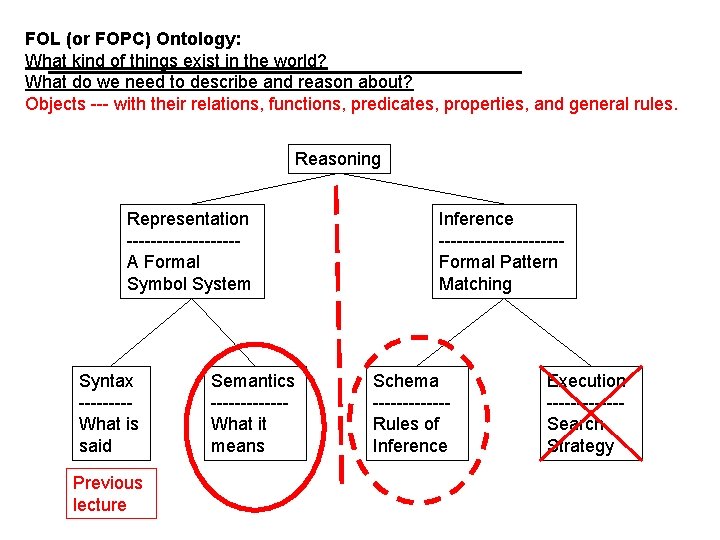 FOL (or FOPC) Ontology: What kind of things exist in the world? What do