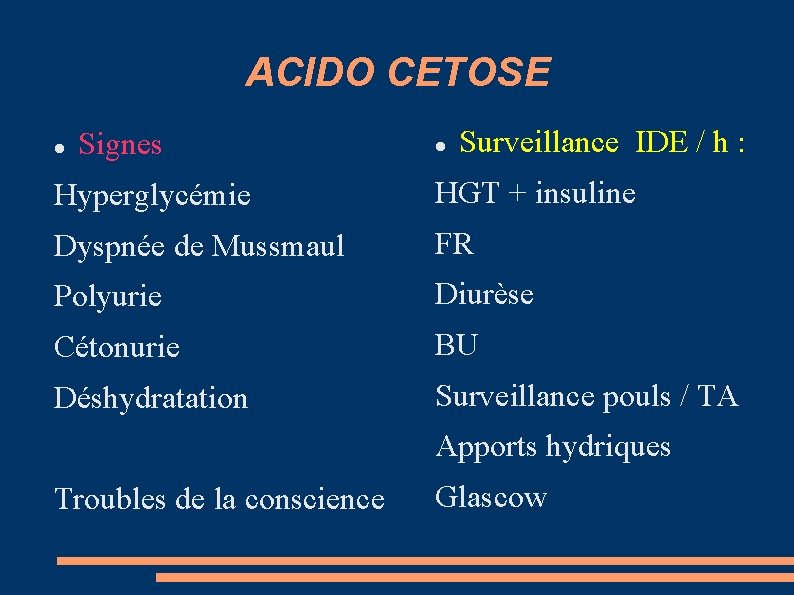 ACIDO CETOSE Signes Surveillance IDE / h : Hyperglycémie HGT + insuline Dyspnée de