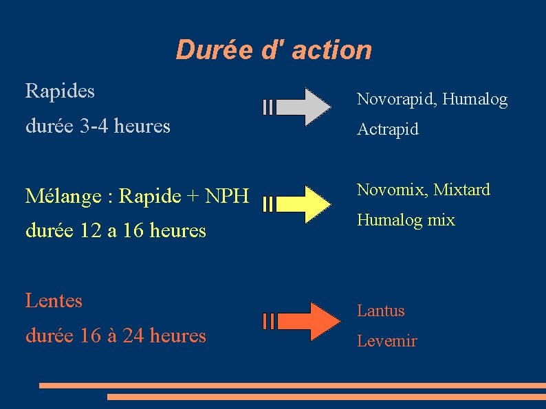 Durée d' action Rapides Novorapid, Humalog durée 3 -4 heures Actrapid Mélange : Rapide