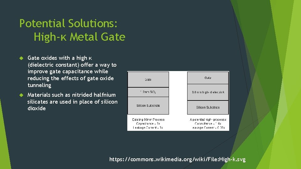 Potential Solutions: High-κ Metal Gate oxides with a high κ (dielectric constant) offer a