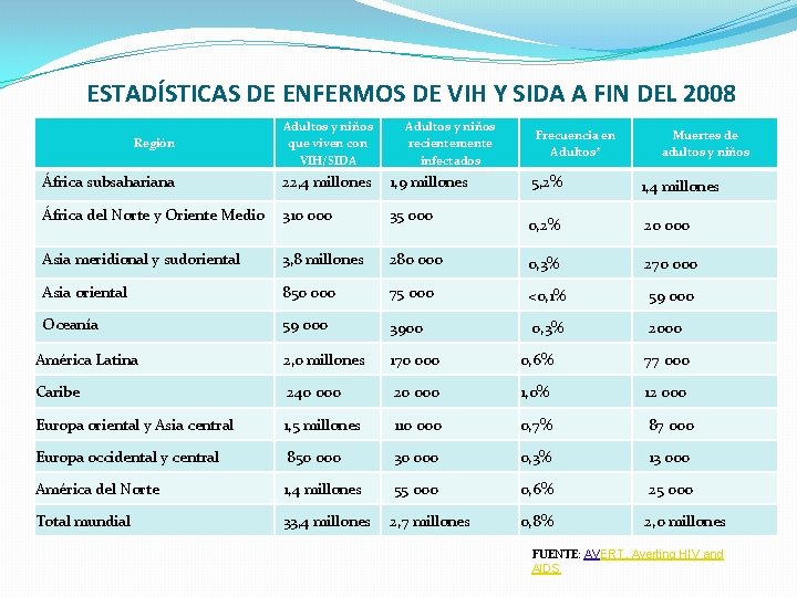 ESTADÍSTICAS DE ENFERMOS DE VIH Y SIDA A FIN DEL 2008 Región Adultos y