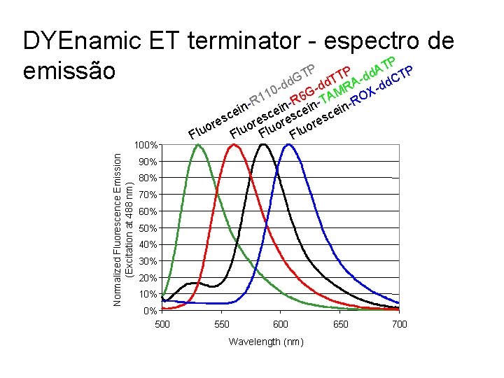 DYEnamic ET terminator - espectro de P T P A P P emissão GT