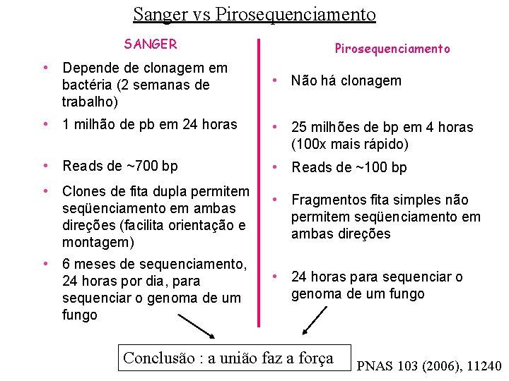 Sanger vs Pirosequenciamento SANGER • Depende de clonagem em bactéria (2 semanas de trabalho)