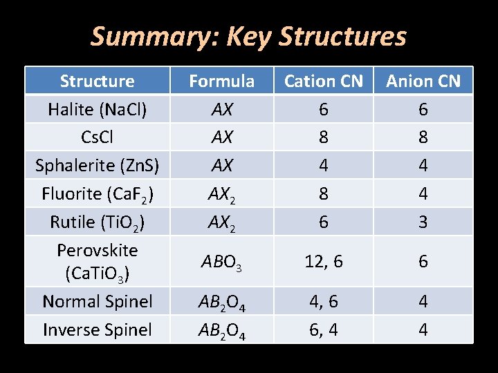 Summary: Key Structures Structure Halite (Na. Cl) Cs. Cl Sphalerite (Zn. S) Fluorite (Ca.