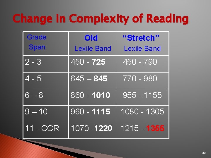 Change in Complexity of Reading Grade Span Old “Stretch” Lexile Band 2 -3 450