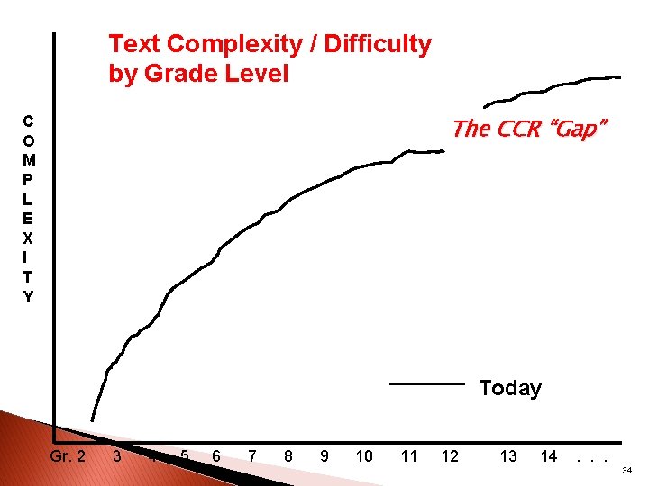 Text Complexity / Difficulty by Grade Level The CCR “Gap” C O M P