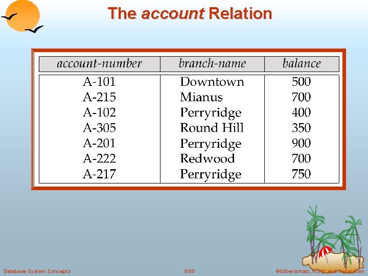 The account Relation Database System Concepts 5. 69 ©Silberschatz, Korth and Sudarshan 