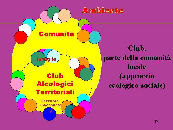 Comunità famiglie Club Alcologici Territoriali Club, parte della comunità locale (approccio ecologico-sociale) Servitoreinsegnante 19