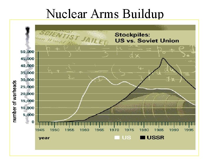 Nuclear Arms Buildup 