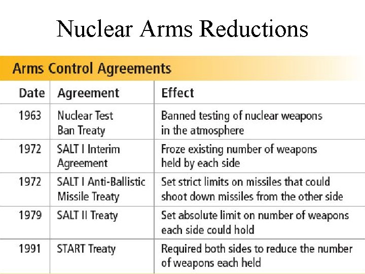 Nuclear Arms Reductions 