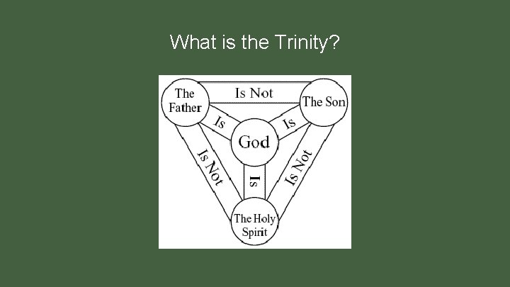 What is the Trinity? 