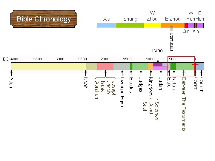 E Zhou Shang Xia Bible Chronology Qin Xin Confucius Israel W E Han W