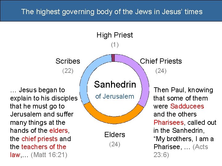 The highest governing body of the Jews in Jesus’ times High Priest (1) Scribes