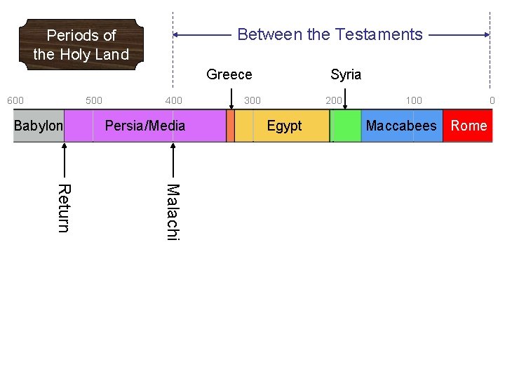 Between the Testaments Periods of the Holy Land Greece 600 500 Babylon 400 Persia/Media