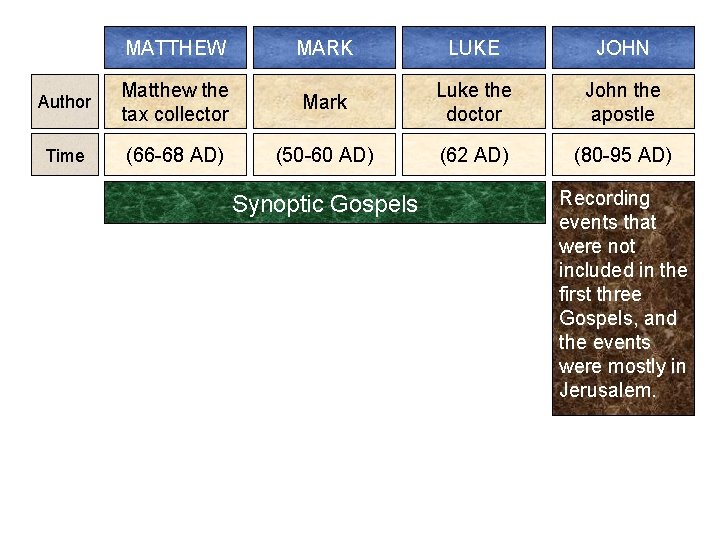 MATTHEW MARK LUKE JOHN Author Matthew the tax collector Mark Luke the doctor John