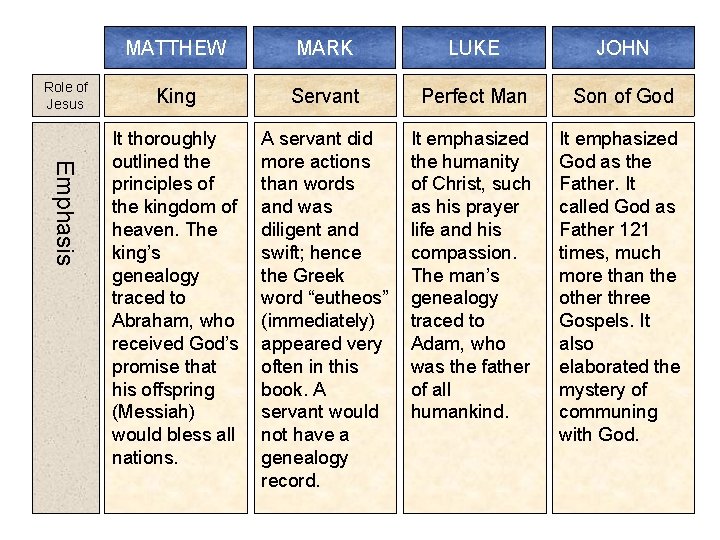 Role of Jesus Emphasis MATTHEW MARK LUKE JOHN King Servant Perfect Man Son of
