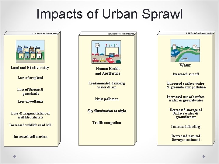 Impacts of Urban Sprawl Land Biodiversity Increased runoff Contaminated drinking water & air Increased