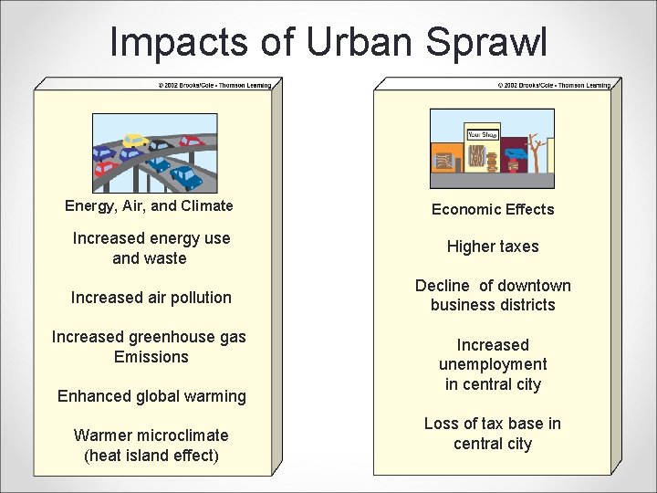 Impacts of Urban Sprawl Energy, Air, and Climate Economic Effects Increased energy use and