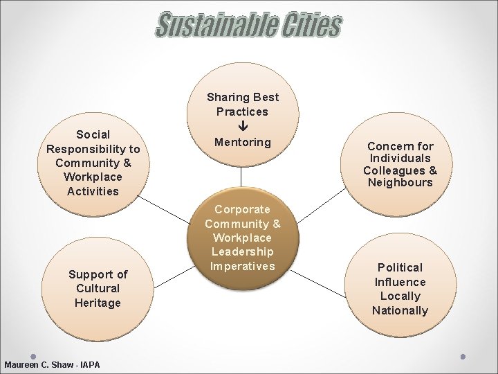 Social Responsibility to Community & Workplace Activities Support of Cultural Heritage Maureen C. Shaw