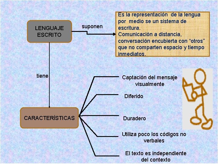 LENGUAJE ESCRITO tiene suponen Es la representación de la lengua por medio se un