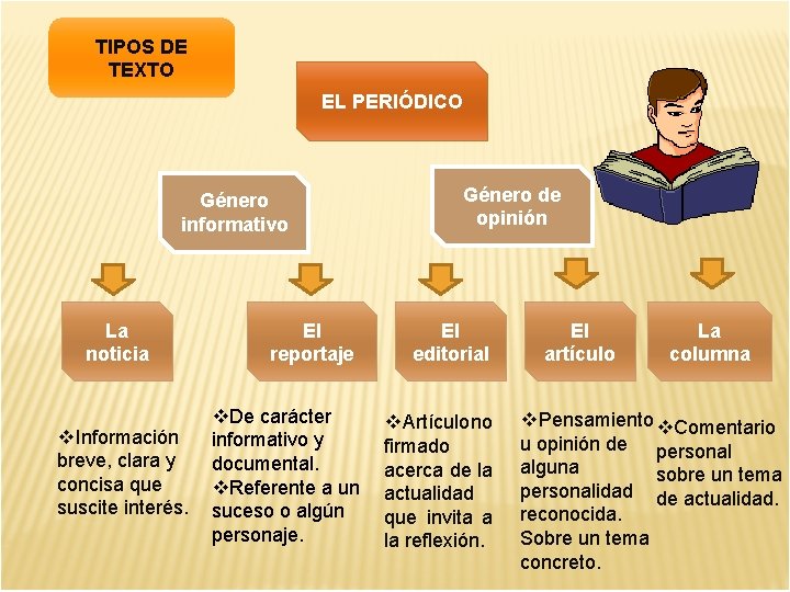 TIPOS DE TEXTO EL PERIÓDICO Género informativo La noticia v. Información breve, clara y
