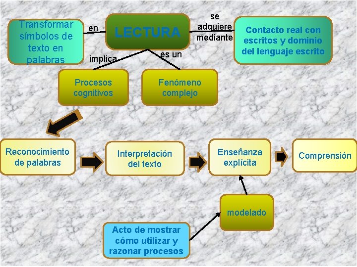 Transformar símbolos de texto en palabras en LECTURA implica Procesos cognitivos Reconocimiento de palabras