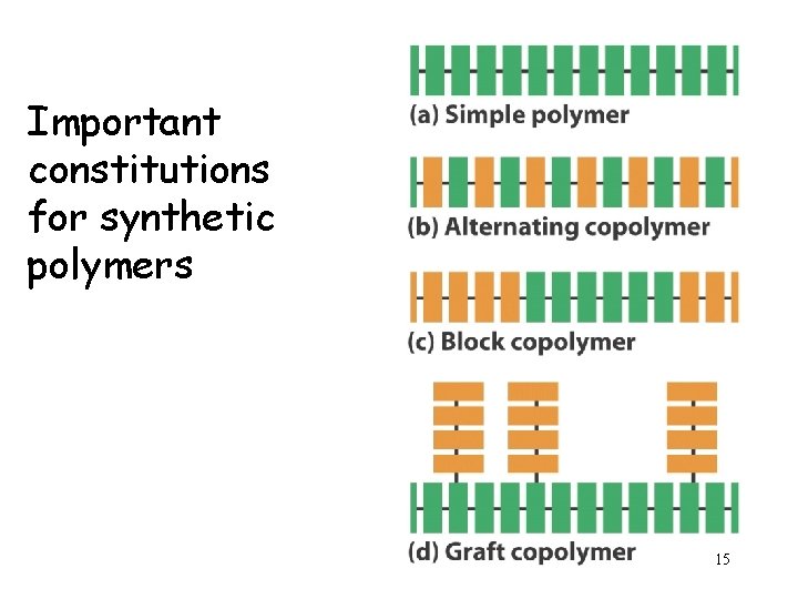 Important constitutions for synthetic polymers 15 