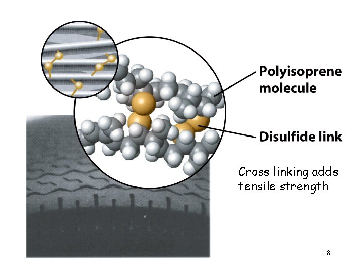 Cross linking adds tensile strength 18 