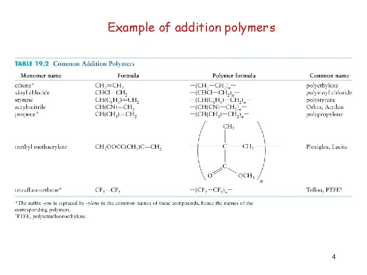 Example of addition polymers 4 
