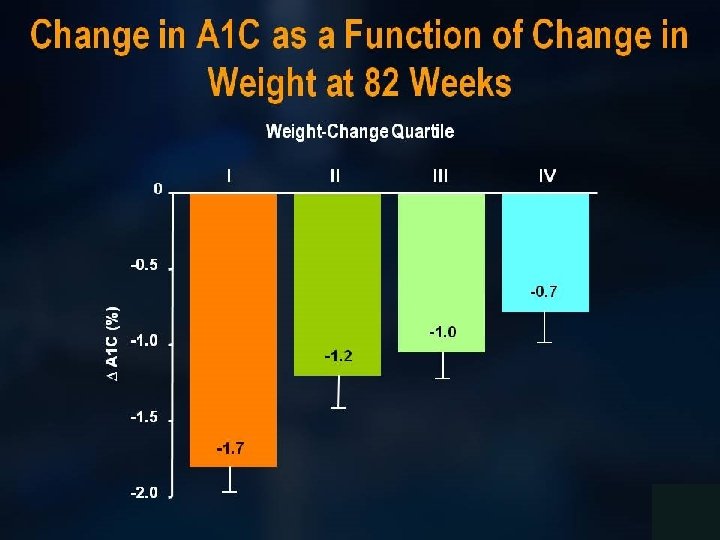 Change in A 1 C as a Function of Change in Weight at 82