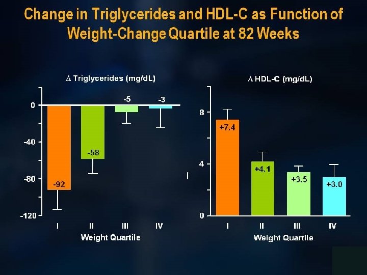 Change in Triglycerides and HDL-C as Function of Weight-Change Quartile at 82 Weeks 