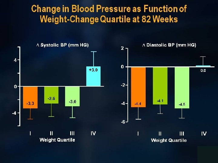 Change in Blood Pressure as Function of Weight-Change Quartile at 82 Weeks 