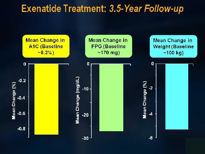 Exenatide Treatment: 3. 5 -Year Follow-up 