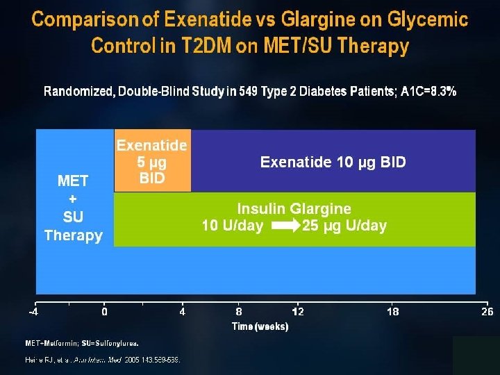 Comparison of Exenatide vs Glargine on Glycemic Control in T 2 DM on MET/SU