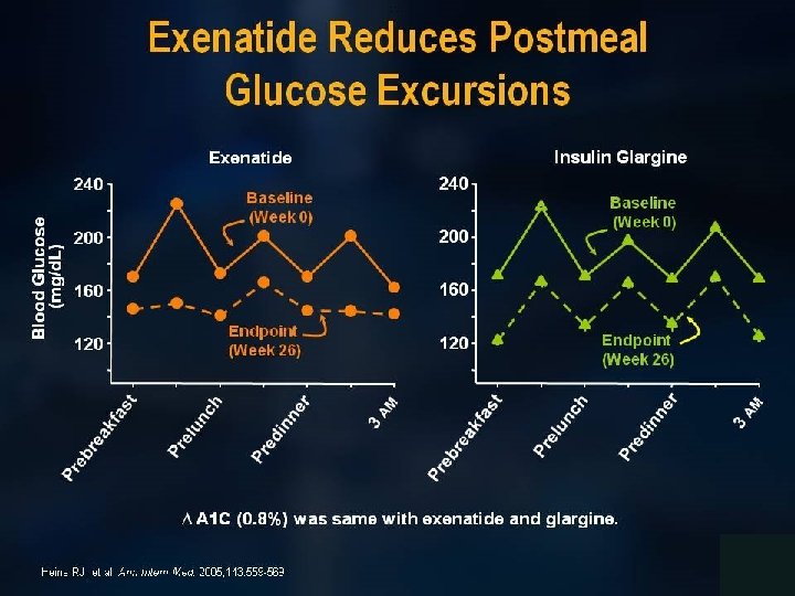 Exenatide Reduces Postmeal ns Glucose Excursio 