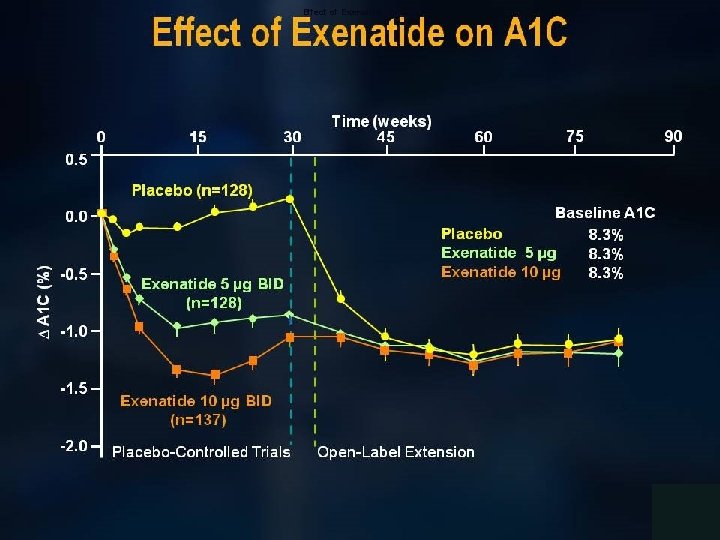 Effect of Exenatide on A 1 C 