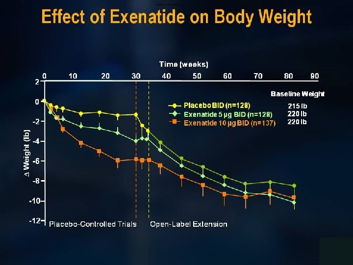 Effect of Exenatide on Body Weight 