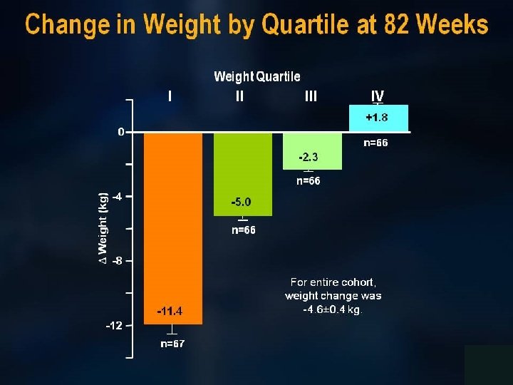 Change in Weight by Quartile at 82 Weeks 