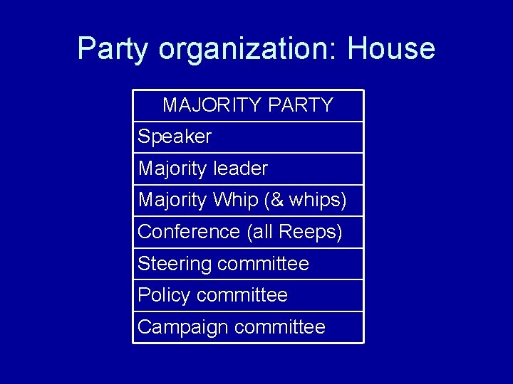 Party organization: House MAJORITY PARTY Speaker Majority leader Majority Whip (& whips) Conference (all